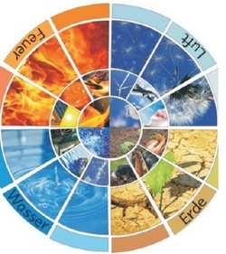 Die vier Elemente